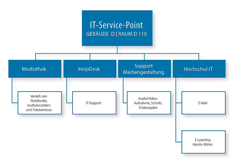 Grafik vom IT-Point